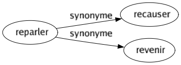 Synonyme de Reparler : Recauser Revenir 