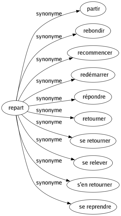 Synonyme de Repart : Partir Rebondir Recommencer Redémarrer Répondre Retourner Se retourner Se relever S'en retourner Se reprendre 