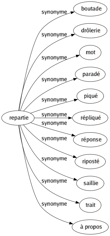 Synonyme de Repartie : Boutade Drôlerie Mot Paradé Piqué Répliqué Réponse Riposté Saillie Trait À propos 