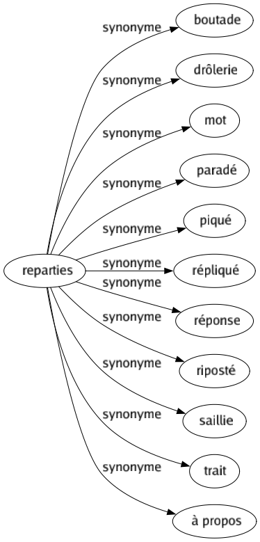 Synonyme de Reparties : Boutade Drôlerie Mot Paradé Piqué Répliqué Réponse Riposté Saillie Trait À propos 