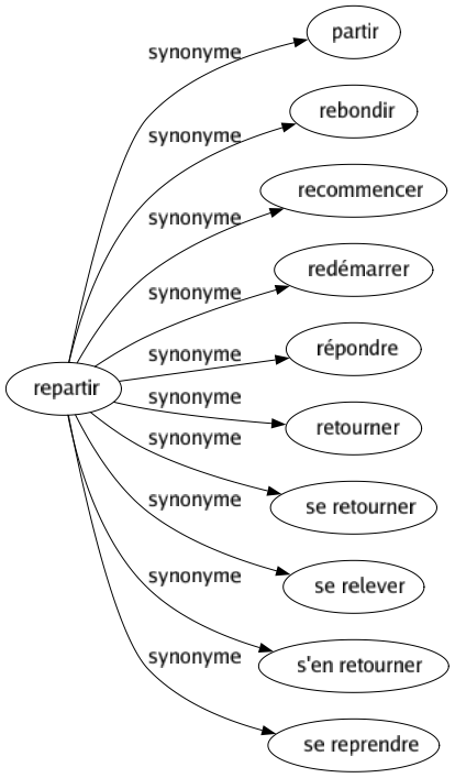 Synonyme de Repartir : Partir Rebondir Recommencer Redémarrer Répondre Retourner Se retourner Se relever S'en retourner Se reprendre 