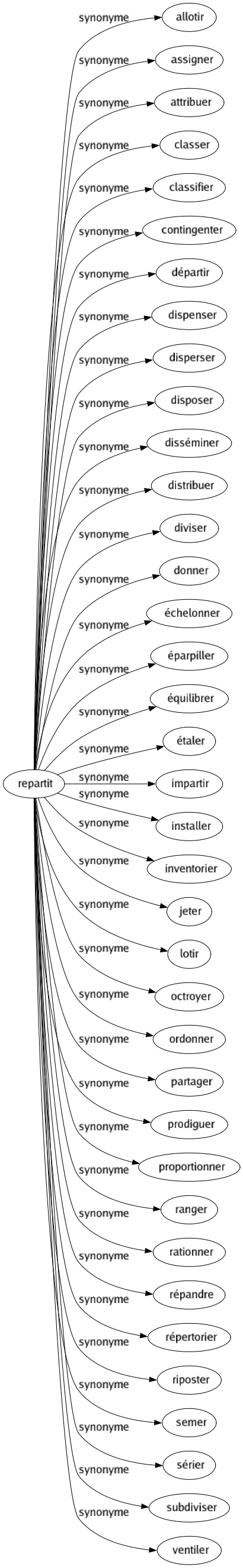 Synonyme de Repartit : Allotir Assigner Attribuer Classer Classifier Contingenter Départir Dispenser Disperser Disposer Disséminer Distribuer Diviser Donner Échelonner Éparpiller Équilibrer Étaler Impartir Installer Inventorier Jeter Lotir Octroyer Ordonner Partager Prodiguer Proportionner Ranger Rationner Répandre Répertorier Riposter Semer Sérier Subdiviser Ventiler 