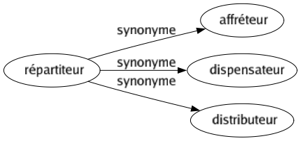 Synonyme de Répartiteur : Affréteur Dispensateur Distributeur 