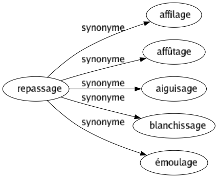 Synonyme de Repassage : Affilage Affûtage Aiguisage Blanchissage Émoulage 