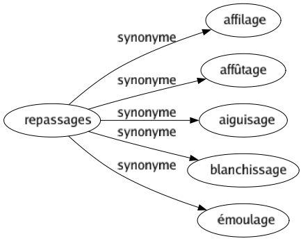 Synonyme de Repassages : Affilage Affûtage Aiguisage Blanchissage Émoulage 