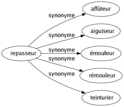 Synonyme de Repasseur : Affûteur Aiguiseur Émouleur Rémouleur Teinturier 