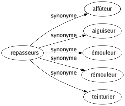 Synonyme de Repasseurs : Affûteur Aiguiseur Émouleur Rémouleur Teinturier 