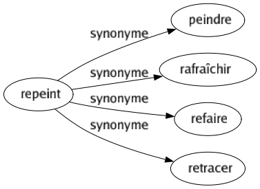 Synonyme de Repeint : Peindre Rafraîchir Refaire Retracer 