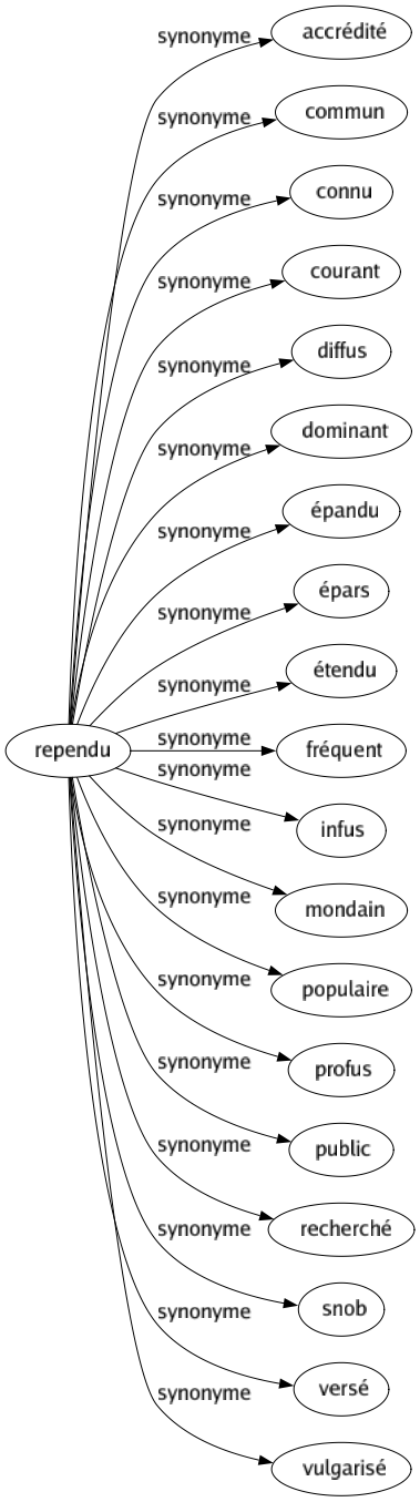 Synonyme de Rependu : Accrédité Commun Connu Courant Diffus Dominant Épandu Épars Étendu Fréquent Infus Mondain Populaire Profus Public Recherché Snob Versé Vulgarisé 