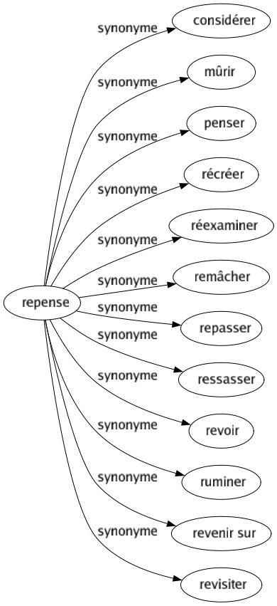 Synonyme de Repense : Considérer Mûrir Penser Récréer Réexaminer Remâcher Repasser Ressasser Revoir Ruminer Revenir sur Revisiter 