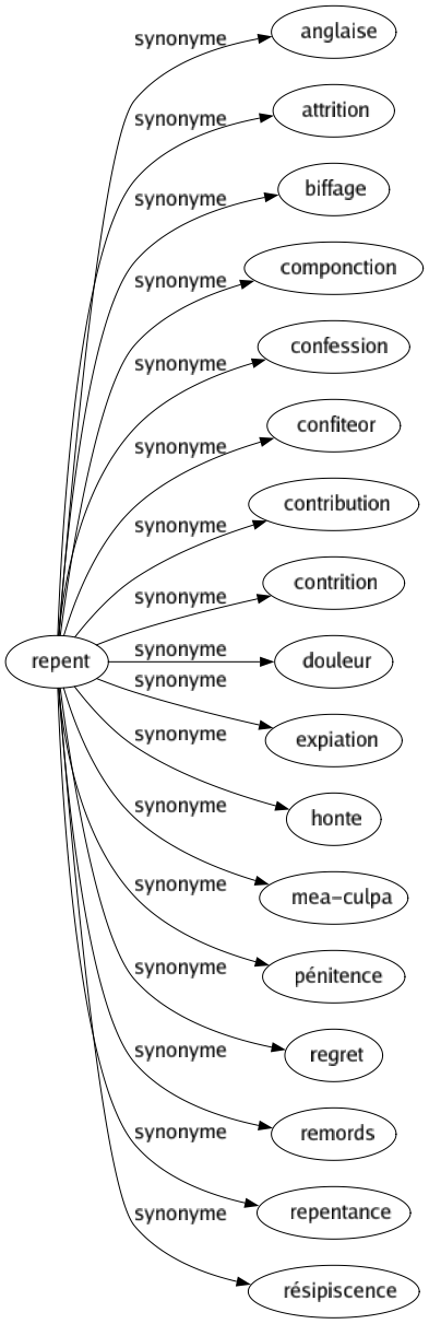 Synonyme de Repent : Anglaise Attrition Biffage Componction Confession Confiteor Contribution Contrition Douleur Expiation Honte Mea-culpa Pénitence Regret Remords Repentance Résipiscence 