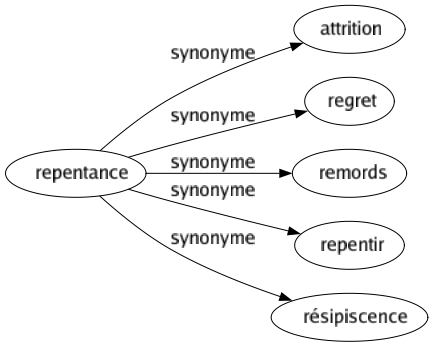 Synonyme de Repentance : Attrition Regret Remords Repentir Résipiscence 