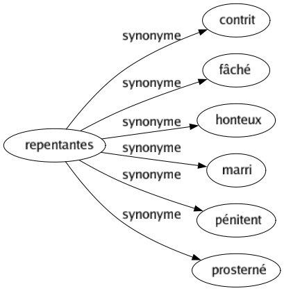 Synonyme de Repentantes : Contrit Fâché Honteux Marri Pénitent Prosterné 