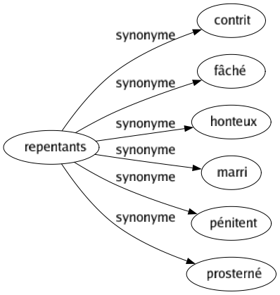 Synonyme de Repentants : Contrit Fâché Honteux Marri Pénitent Prosterné 