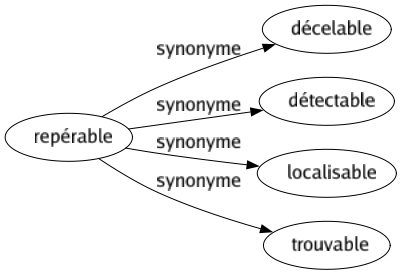 Synonyme de Repérable : Décelable Détectable Localisable Trouvable 