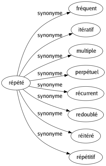 Synonyme de Répété : Fréquent Itératif Multiple Perpétuel Récurrent Redoublé Réitéré Répétitif 