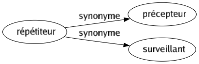 Synonyme de Répétiteur : Précepteur Surveillant 