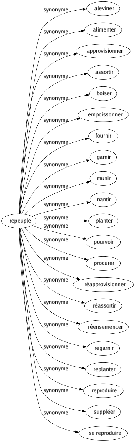 Synonyme de Repeuple : Aleviner Alimenter Approvisionner Assortir Boiser Empoissonner Fournir Garnir Munir Nantir Planter Pourvoir Procurer Réapprovisionner Réassortir Réensemencer Regarnir Replanter Reproduire Suppléer Se reproduire 