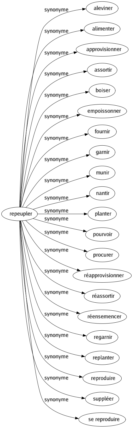 Synonyme de Repeupler : Aleviner Alimenter Approvisionner Assortir Boiser Empoissonner Fournir Garnir Munir Nantir Planter Pourvoir Procurer Réapprovisionner Réassortir Réensemencer Regarnir Replanter Reproduire Suppléer Se reproduire 