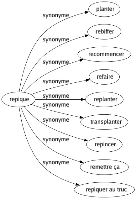 Synonyme de Repique : Planter Rebiffer Recommencer Refaire Replanter Transplanter Repincer Remettre ça Repiquer au truc 