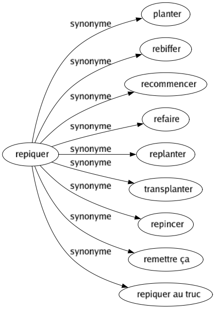 Synonyme de Repiquer : Planter Rebiffer Recommencer Refaire Replanter Transplanter Repincer Remettre ça Repiquer au truc 