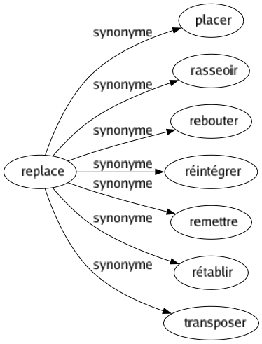 Synonyme de Replace : Placer Rasseoir Rebouter Réintégrer Remettre Rétablir Transposer 