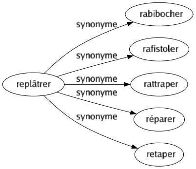 Synonyme de Replâtrer : Rabibocher Rafistoler Rattraper Réparer Retaper 