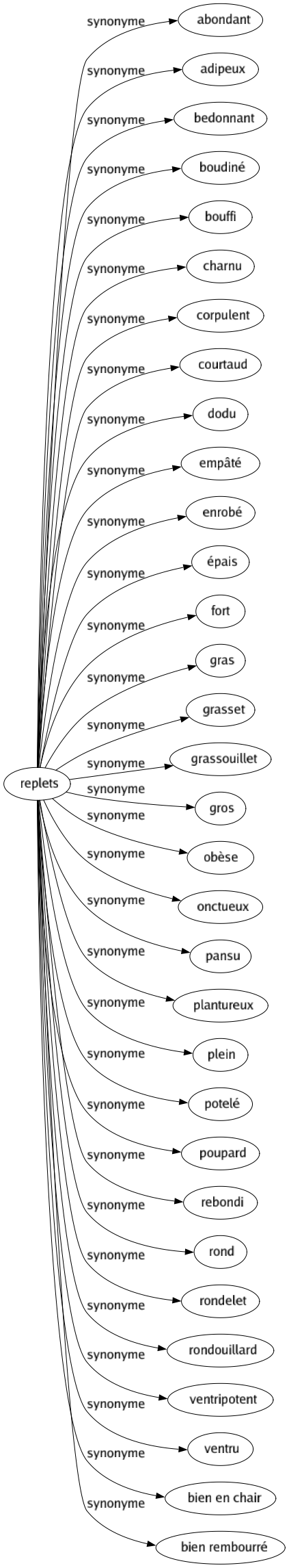 Synonyme de Replets : Abondant Adipeux Bedonnant Boudiné Bouffi Charnu Corpulent Courtaud Dodu Empâté Enrobé Épais Fort Gras Grasset Grassouillet Gros Obèse Onctueux Pansu Plantureux Plein Potelé Poupard Rebondi Rond Rondelet Rondouillard Ventripotent Ventru Bien en chair Bien rembourré 