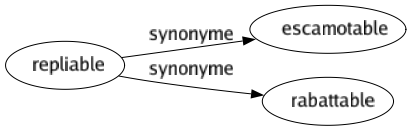 Synonyme de Repliable : Escamotable Rabattable 