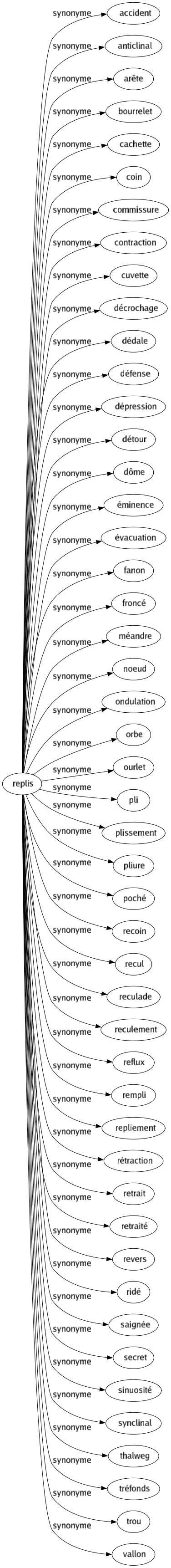 Synonyme de Replis : Accident Anticlinal Arête Bourrelet Cachette Coin Commissure Contraction Cuvette Décrochage Dédale Défense Dépression Détour Dôme Éminence Évacuation Fanon Froncé Méandre Noeud Ondulation Orbe Ourlet Pli Plissement Pliure Poché Recoin Recul Reculade Reculement Reflux Rempli Repliement Rétraction Retrait Retraité Revers Ridé Saignée Secret Sinuosité Synclinal Thalweg Tréfonds Trou Vallon 