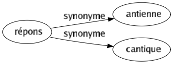 Synonyme de Répons : Antienne Cantique 