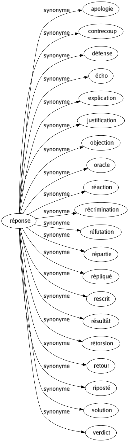 Synonyme de Réponse : Apologie Contrecoup Défense Écho Explication Justification Objection Oracle Réaction Récrimination Réfutation Répartie Répliqué Rescrit Résultât Rétorsion Retour Riposté Solution Verdict 