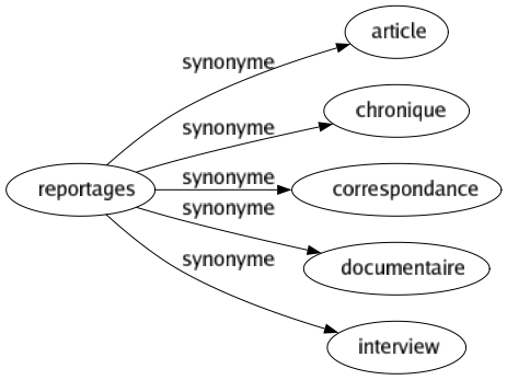 Synonyme de Reportages : Article Chronique Correspondance Documentaire Interview 