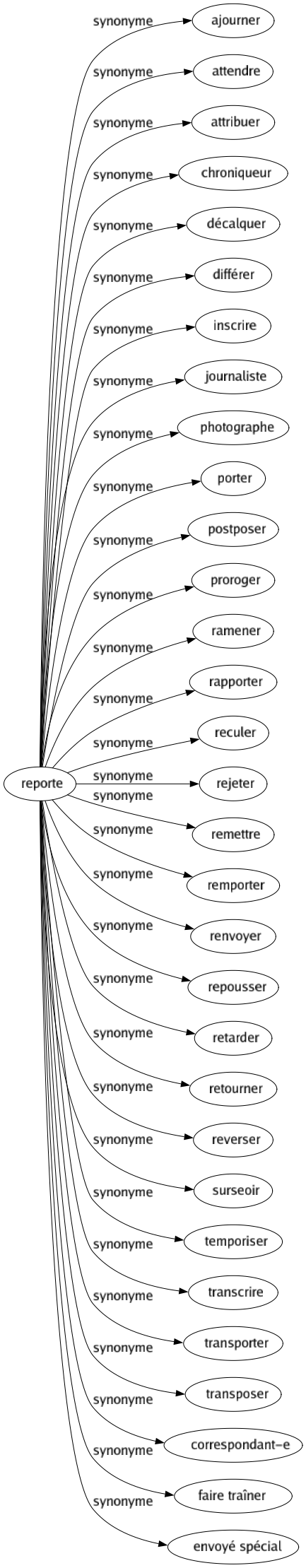 Synonyme de Reporte : Ajourner Attendre Attribuer Chroniqueur Décalquer Différer Inscrire Journaliste Photographe Porter Postposer Proroger Ramener Rapporter Reculer Rejeter Remettre Remporter Renvoyer Repousser Retarder Retourner Reverser Surseoir Temporiser Transcrire Transporter Transposer Correspondant-e Faire traîner Envoyé spécial 