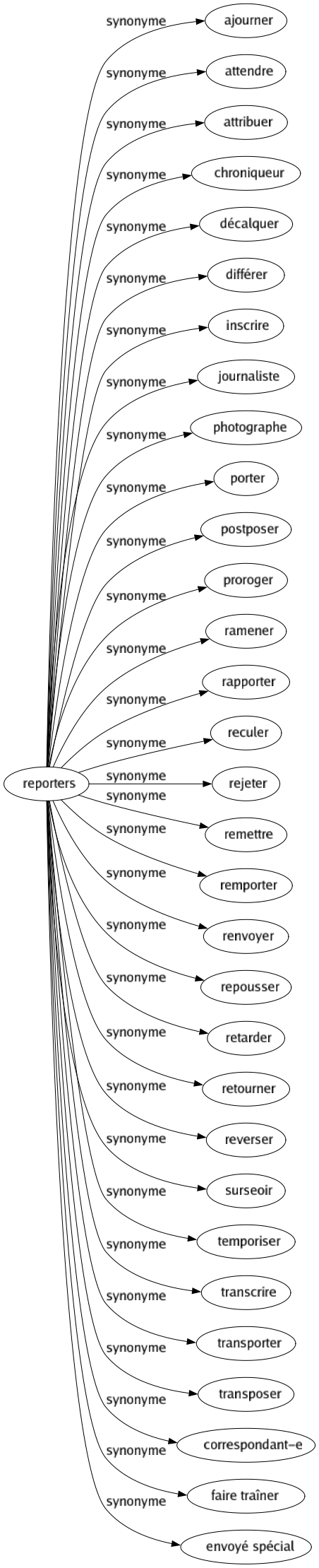 Synonyme de Reporters : Ajourner Attendre Attribuer Chroniqueur Décalquer Différer Inscrire Journaliste Photographe Porter Postposer Proroger Ramener Rapporter Reculer Rejeter Remettre Remporter Renvoyer Repousser Retarder Retourner Reverser Surseoir Temporiser Transcrire Transporter Transposer Correspondant-e Faire traîner Envoyé spécial 