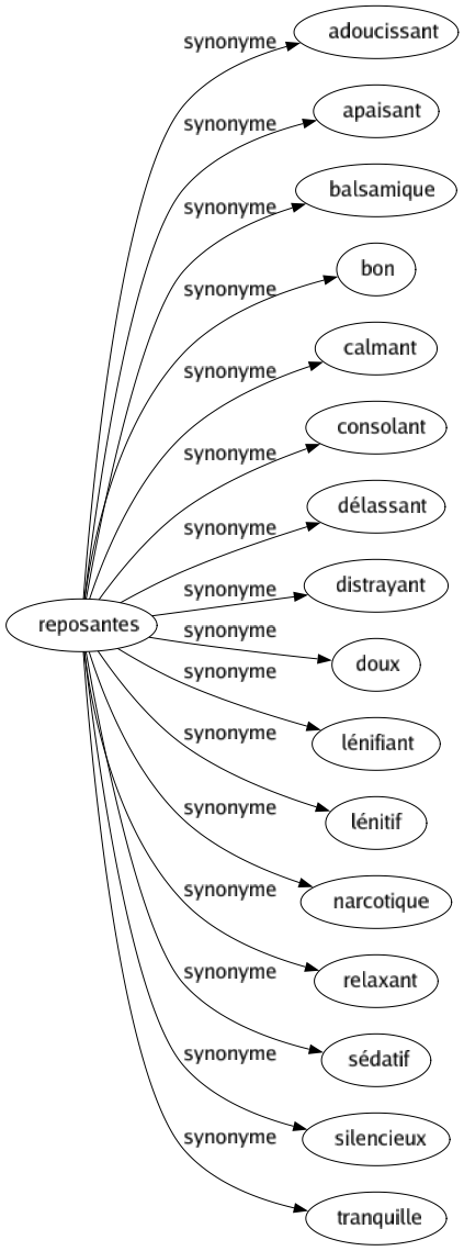 Synonyme de Reposantes : Adoucissant Apaisant Balsamique Bon Calmant Consolant Délassant Distrayant Doux Lénifiant Lénitif Narcotique Relaxant Sédatif Silencieux Tranquille 