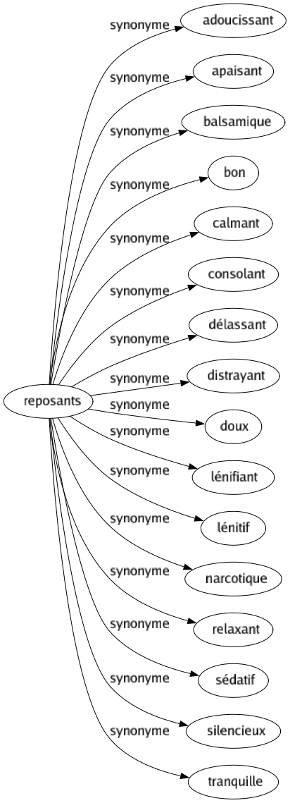 Synonyme de Reposants : Adoucissant Apaisant Balsamique Bon Calmant Consolant Délassant Distrayant Doux Lénifiant Lénitif Narcotique Relaxant Sédatif Silencieux Tranquille 