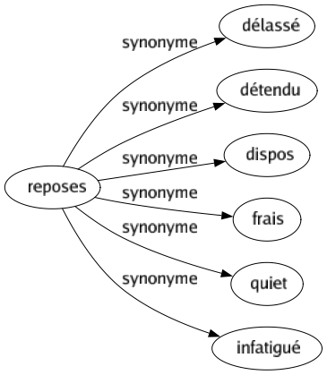 Synonyme de Reposes : Délassé Détendu Dispos Frais Quiet Infatigué 