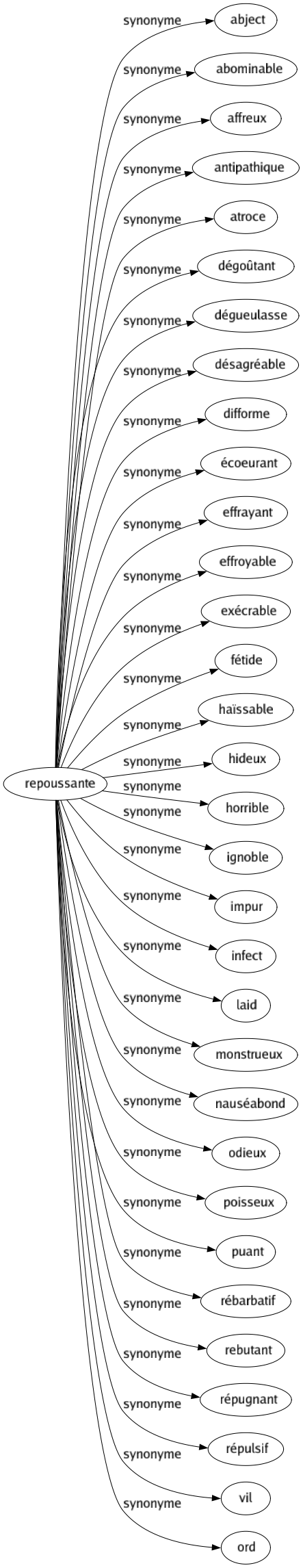 Synonyme de Repoussante : Abject Abominable Affreux Antipathique Atroce Dégoûtant Dégueulasse Désagréable Difforme Écoeurant Effrayant Effroyable Exécrable Fétide Haïssable Hideux Horrible Ignoble Impur Infect Laid Monstrueux Nauséabond Odieux Poisseux Puant Rébarbatif Rebutant Répugnant Répulsif Vil Ord 