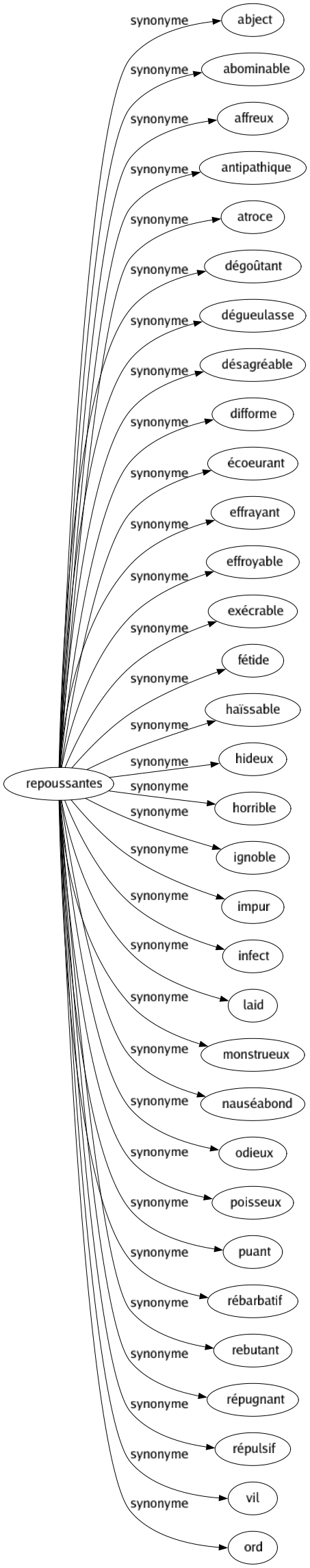 Synonyme de Repoussantes : Abject Abominable Affreux Antipathique Atroce Dégoûtant Dégueulasse Désagréable Difforme Écoeurant Effrayant Effroyable Exécrable Fétide Haïssable Hideux Horrible Ignoble Impur Infect Laid Monstrueux Nauséabond Odieux Poisseux Puant Rébarbatif Rebutant Répugnant Répulsif Vil Ord 