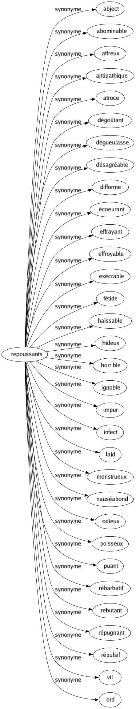 Synonyme de Repoussants : Abject Abominable Affreux Antipathique Atroce Dégoûtant Dégueulasse Désagréable Difforme Écoeurant Effrayant Effroyable Exécrable Fétide Haïssable Hideux Horrible Ignoble Impur Infect Laid Monstrueux Nauséabond Odieux Poisseux Puant Rébarbatif Rebutant Répugnant Répulsif Vil Ord 