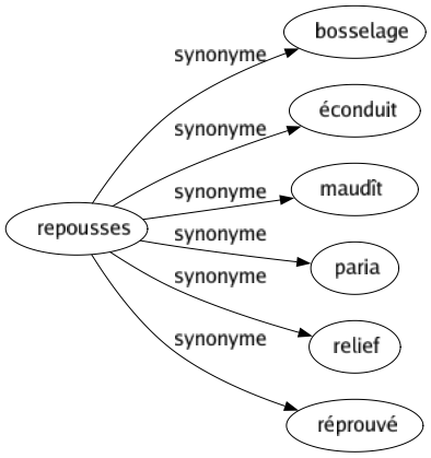 Synonyme de Repousses : Bosselage Éconduit Maudît Paria Relief Réprouvé 