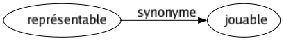 Synonyme de Représentable : Jouable 