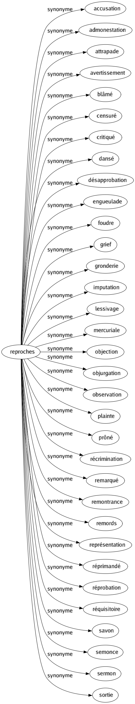 Synonyme de Reproches : Accusation Admonestation Attrapade Avertissement Blâmé Censuré Critiqué Dansé Désapprobation Engueulade Foudre Grief Gronderie Imputation Lessivage Mercuriale Objection Objurgation Observation Plainte Prôné Récrimination Remarqué Remontrance Remords Représentation Réprimandé Réprobation Réquisitoire Savon Semonce Sermon Sortie 