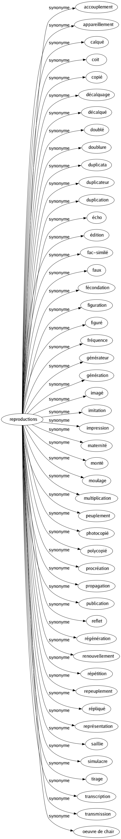 Synonyme de Reproductions : Accouplement Appareillement Calqué Coït Copié Décalquage Décalqué Doublé Doublure Duplicata Duplicateur Duplication Écho Édition Fac-similé Faux Fécondation Figuration Figuré Fréquence Générateur Génération Imagé Imitation Impression Maternité Monté Moulage Multiplication Peuplement Photocopié Polycopié Procréation Propagation Publication Reflet Régénération Renouvellement Répétition Repeuplement Répliqué Représentation Saillie Simulacre Tirage Transcription Transmission Oeuvre de chair 