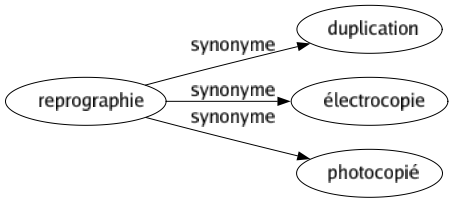 Synonyme de Reprographie : Duplication Électrocopie Photocopié 