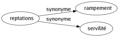 Synonyme de Reptations : Rampement Servilité 