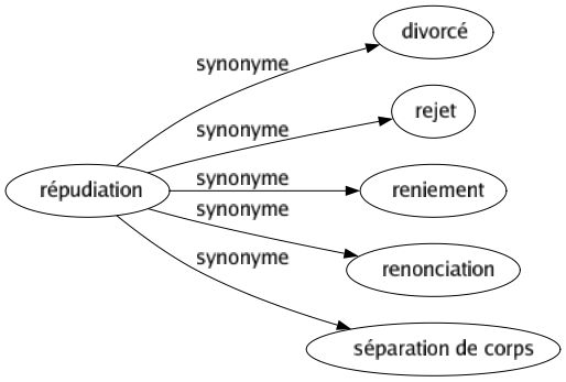 Synonyme de Répudiation : Divorcé Rejet Reniement Renonciation Séparation de corps 