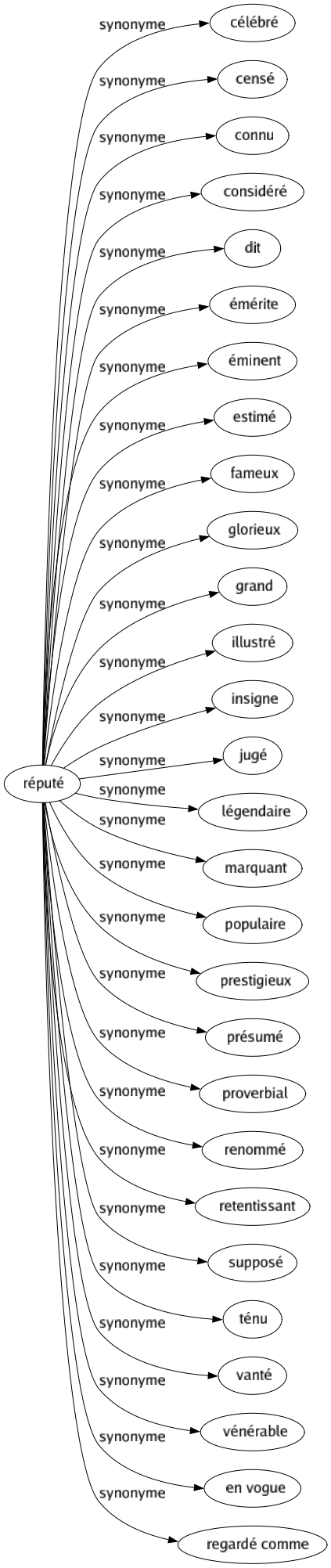 Synonyme de Réputé : Célébré Censé Connu Considéré Dit Émérite Éminent Estimé Fameux Glorieux Grand Illustré Insigne Jugé Légendaire Marquant Populaire Prestigieux Présumé Proverbial Renommé Retentissant Supposé Ténu Vanté Vénérable En vogue Regardé comme 