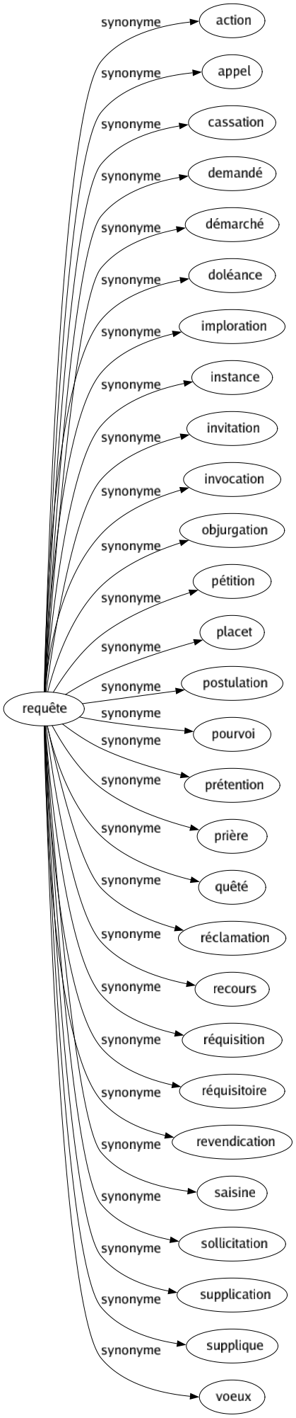 Synonyme de Requête : Action Appel Cassation Demandé Démarché Doléance Imploration Instance Invitation Invocation Objurgation Pétition Placet Postulation Pourvoi Prétention Prière Quêté Réclamation Recours Réquisition Réquisitoire Revendication Saisine Sollicitation Supplication Supplique Voeux 